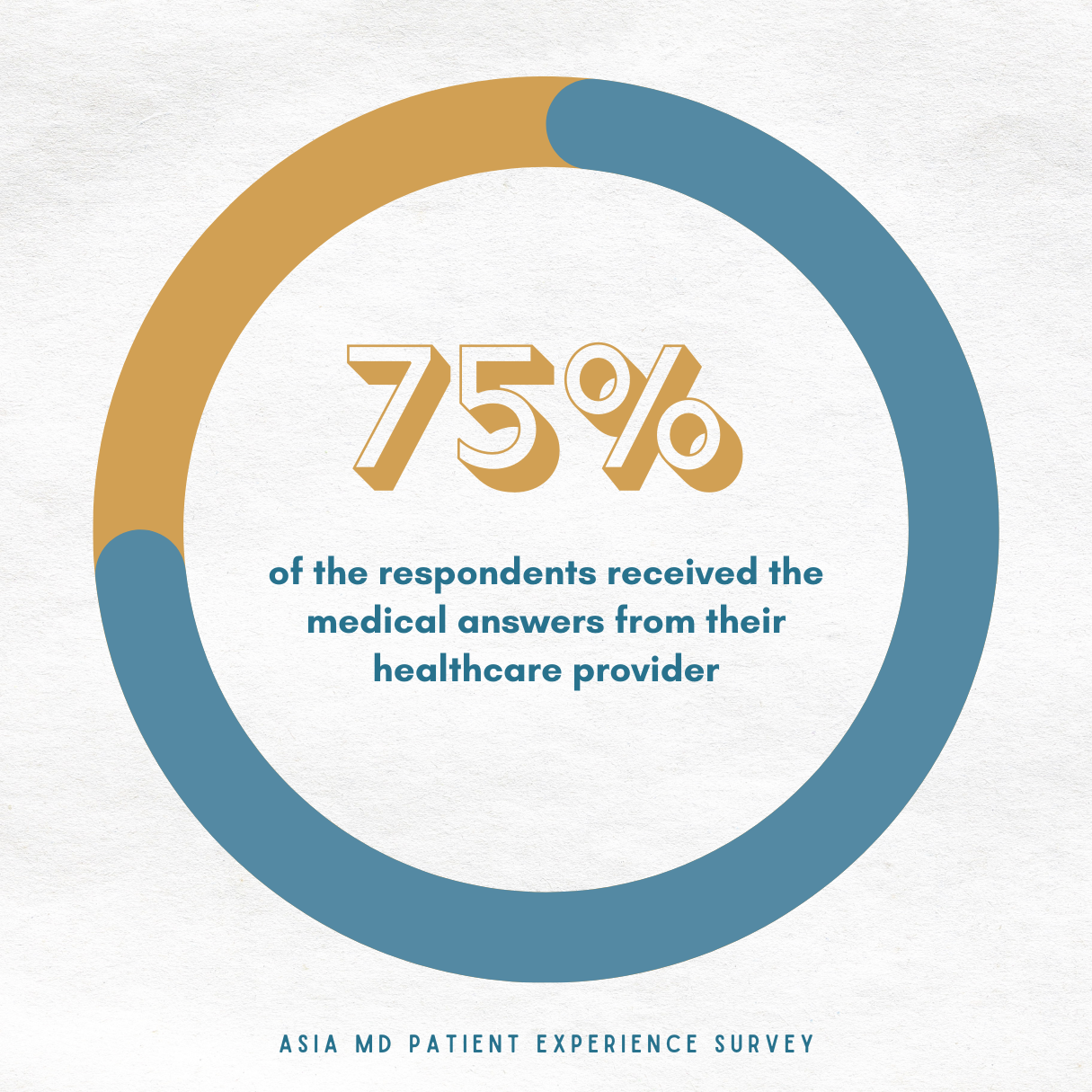 Healthcare Service Quality_75% of the respondents received the medical answers from their healthcare provider